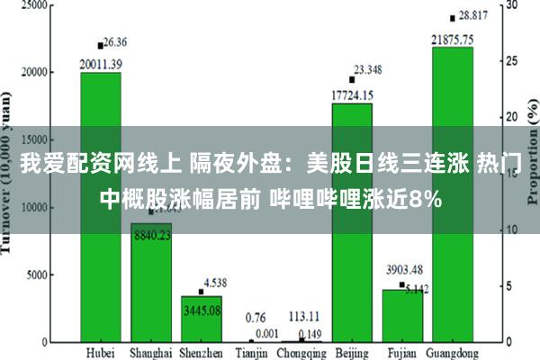 我爱配资网线上 隔夜外盘：美股日线三连涨 热门中概股涨幅居前 哔哩哔哩涨近8%