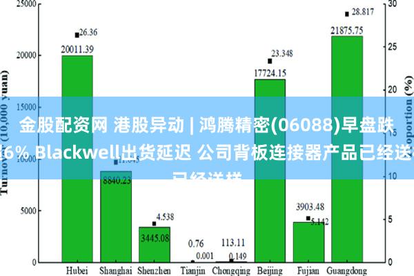 金股配资网 港股异动 | 鸿腾精密(06088)早盘跌超6% Blackwell出货延迟 公司背板连接器产品已经送样