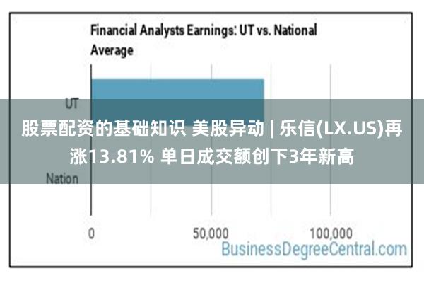 股票配资的基础知识 美股异动 | 乐信(LX.US)再涨13.81% 单日成交额创下3年新高