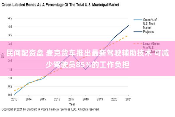 民间配资盘 麦克货车推出最新驾驶辅助技术 可减少驾驶员85%的工作负担