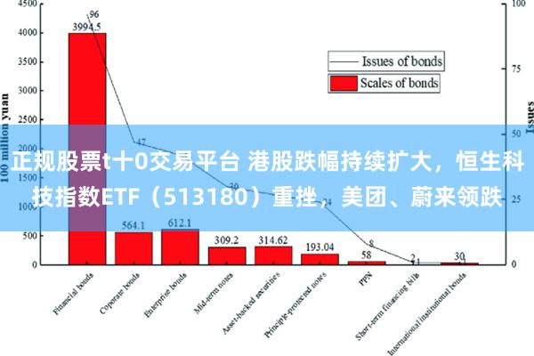 正规股票t十0交易平台 港股跌幅持续扩大，恒生科技指数ETF（513180）重挫，美团、蔚来领跌