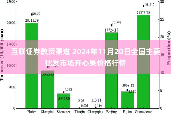 互联证劵融资渠道 2024年11月20日全国主要批发市场开心果价格行情